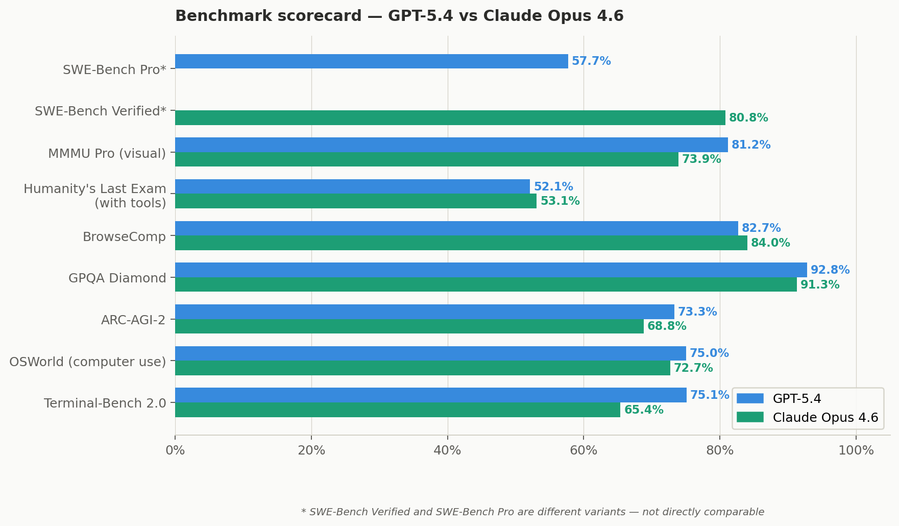 Benchmark scorecard — GPT-5.4 vs Claude Opus 4.6 across all published benchmarks
