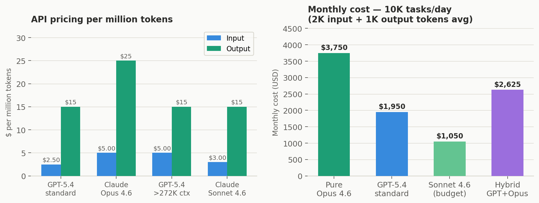 API pricing and monthly cost at scale — GPT-5.4 vs Claude Opus 4.6