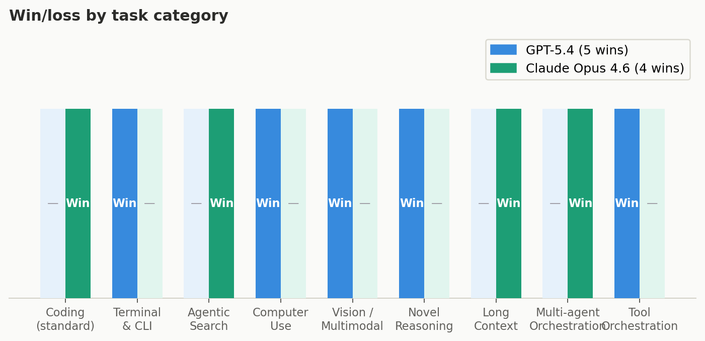 Win/loss by task category — GPT-5.4 vs Claude Opus 4.6