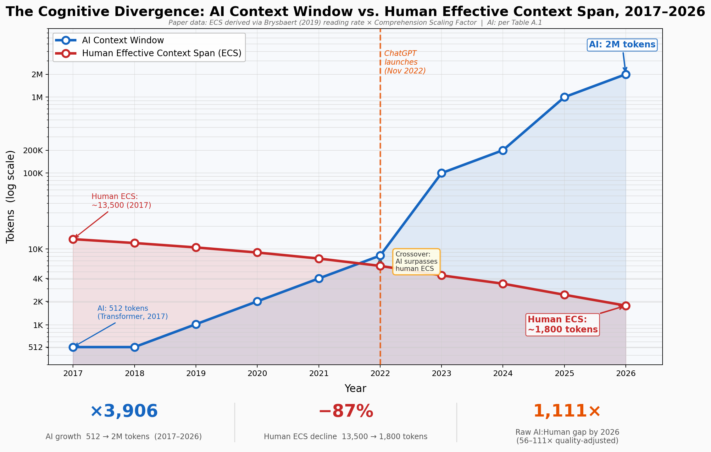 The Cognitive Divergence: AI Context Windows vs. Human Attention Spans