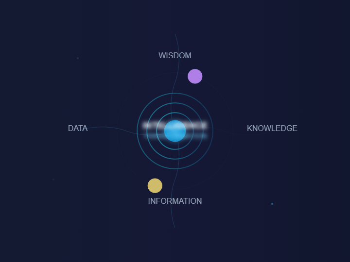 The Evolution of Intelligence: Distinguishing Knowledge, Wisdom, and Intelligence in the AI Era