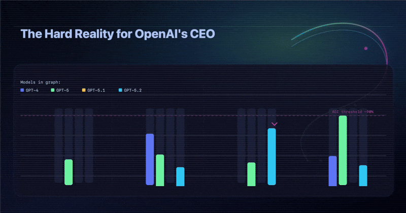 GPT Benchmark Analysis 2025: The Hard Reality for OpenAI's CEO