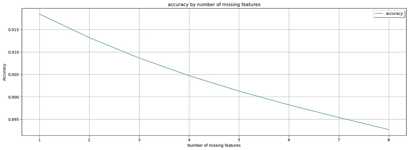 AdaptiveBridge: Performance matrix