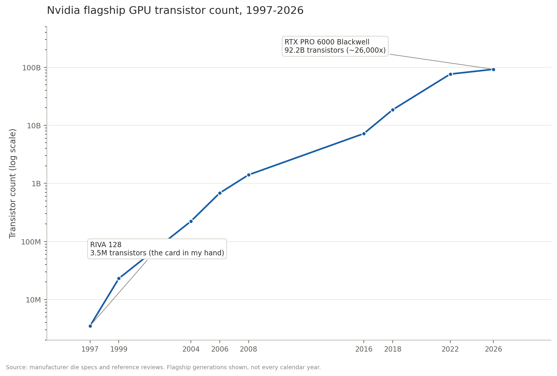 Nvidia flagship GPU transistor count, 1997 to 2026, log scale, from 3.5 million transistors to 92.2 billion