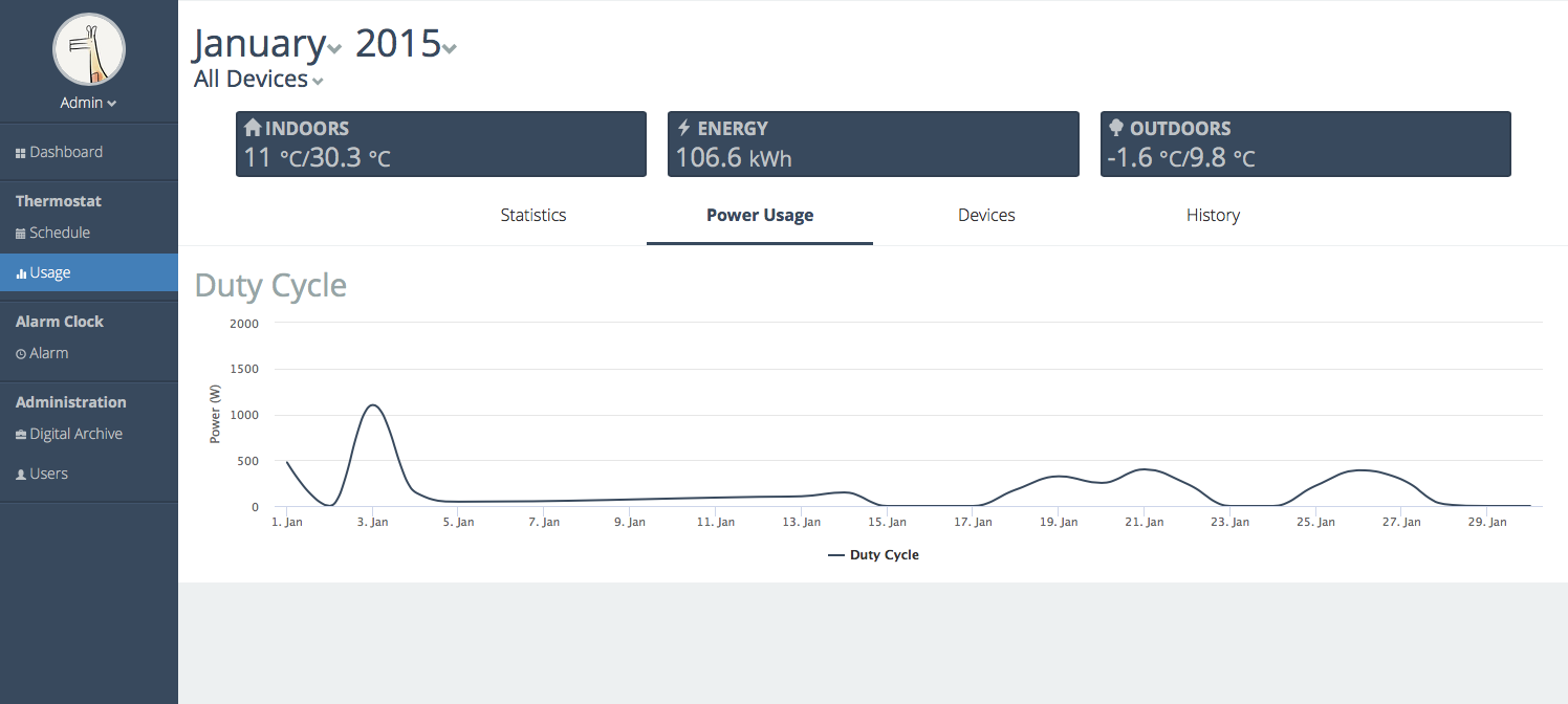 Energy usage in January