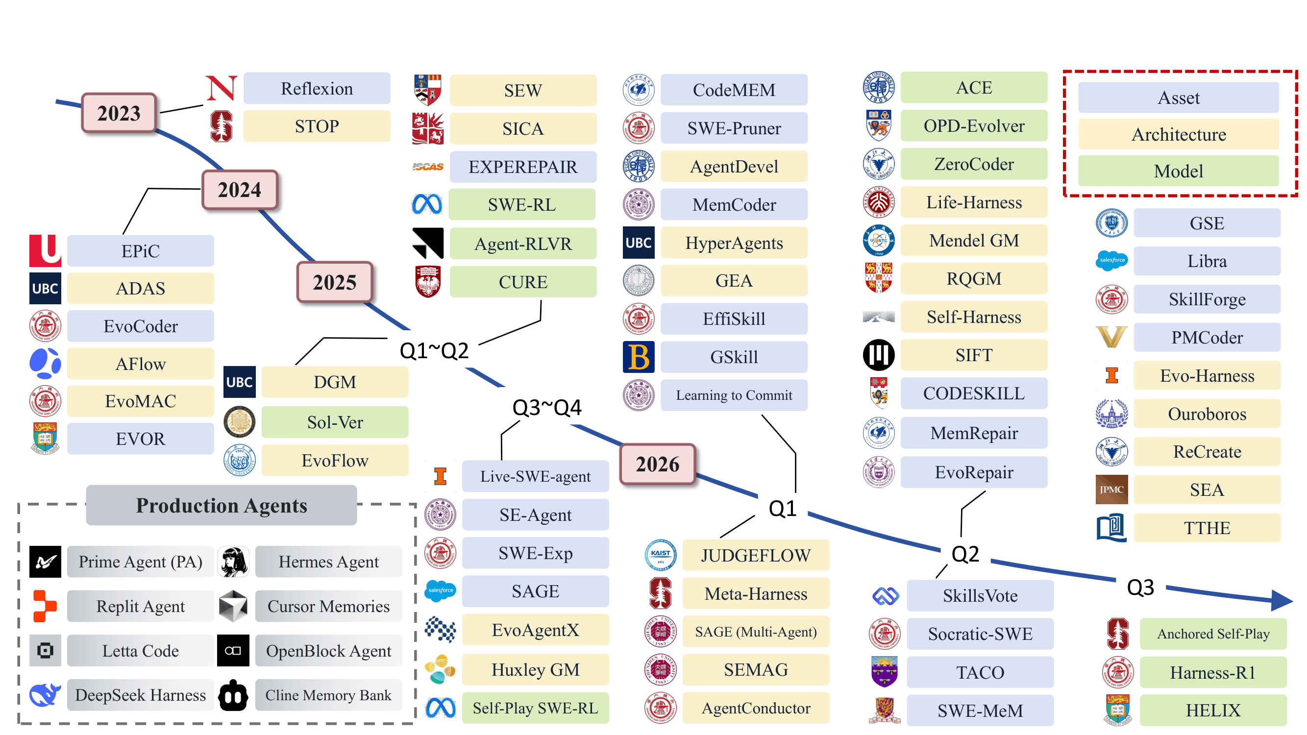 Evolutionary landscape of code agents and self-evolving agents