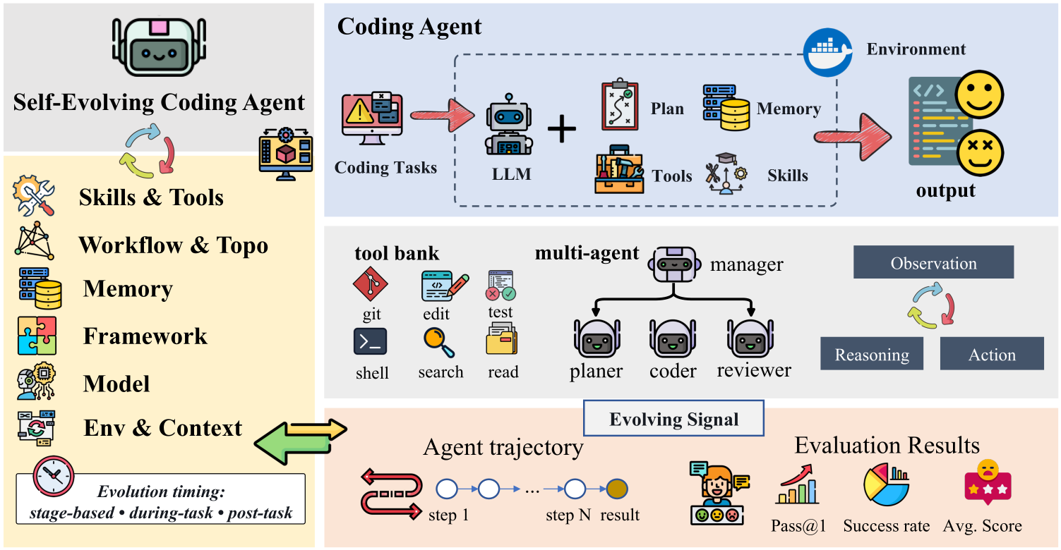Overview of self-evolving coding agents