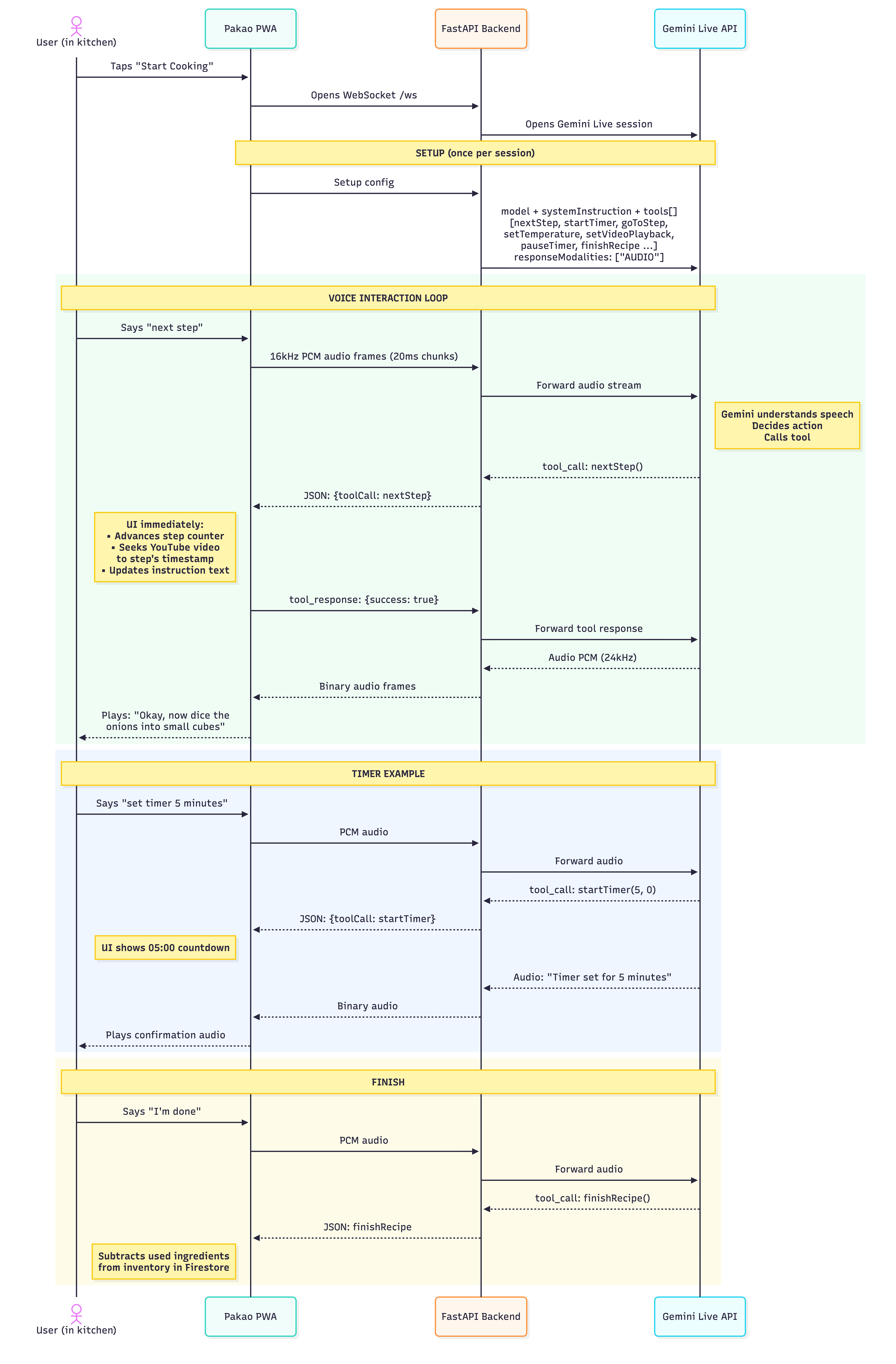 Voice Cooking Sequence