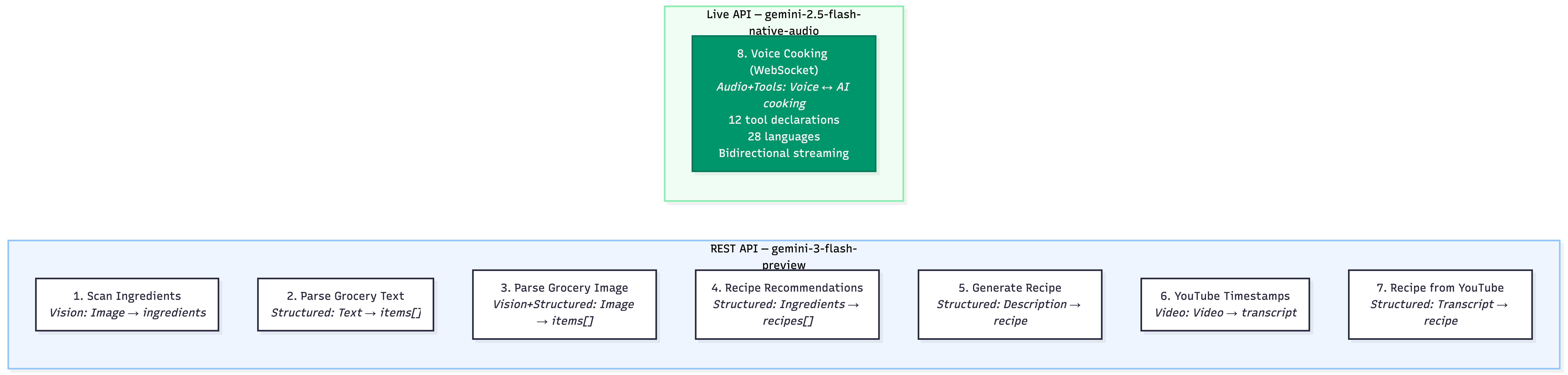 8 Gemini Integration Points