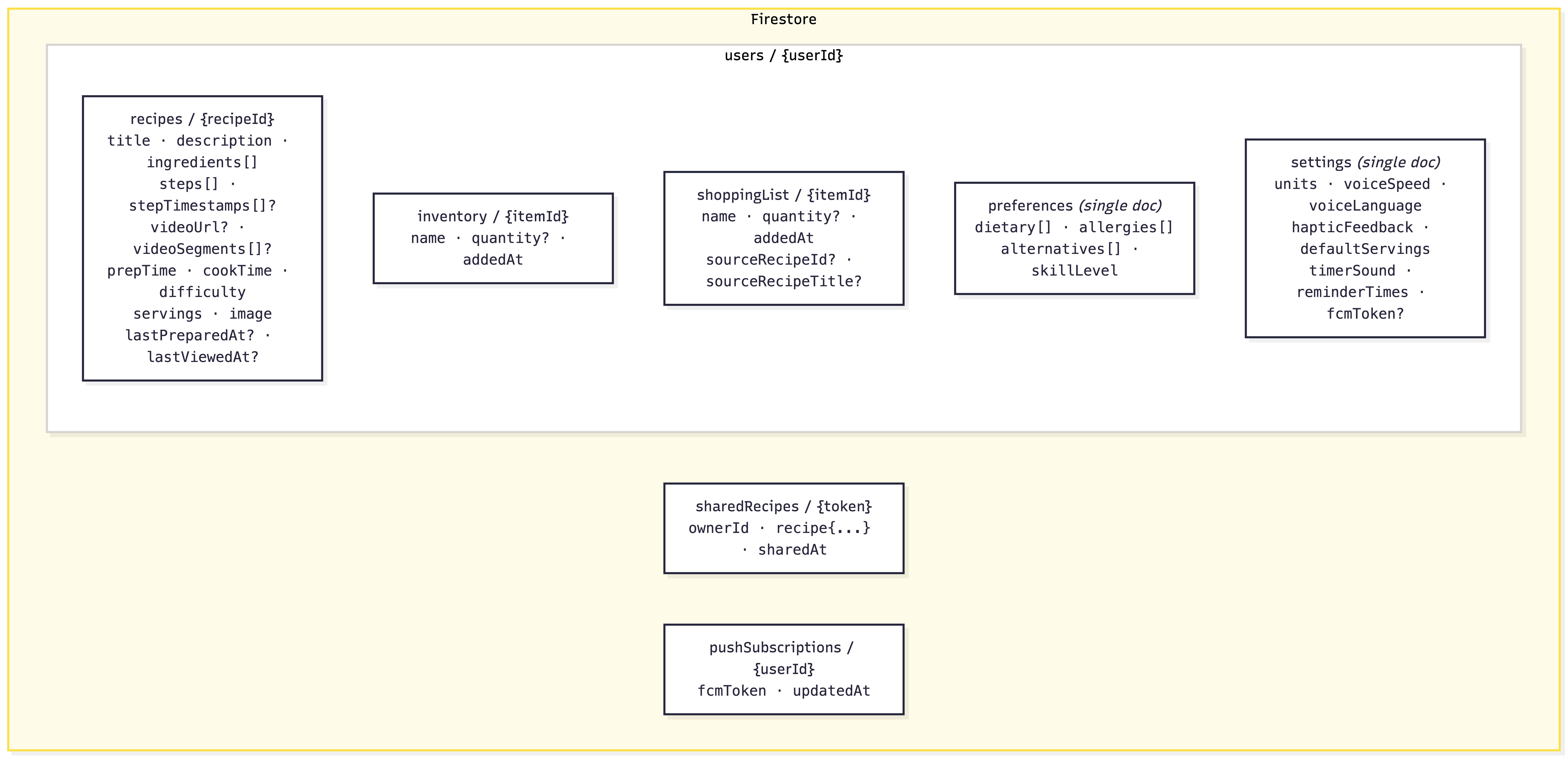 Firestore Data Model