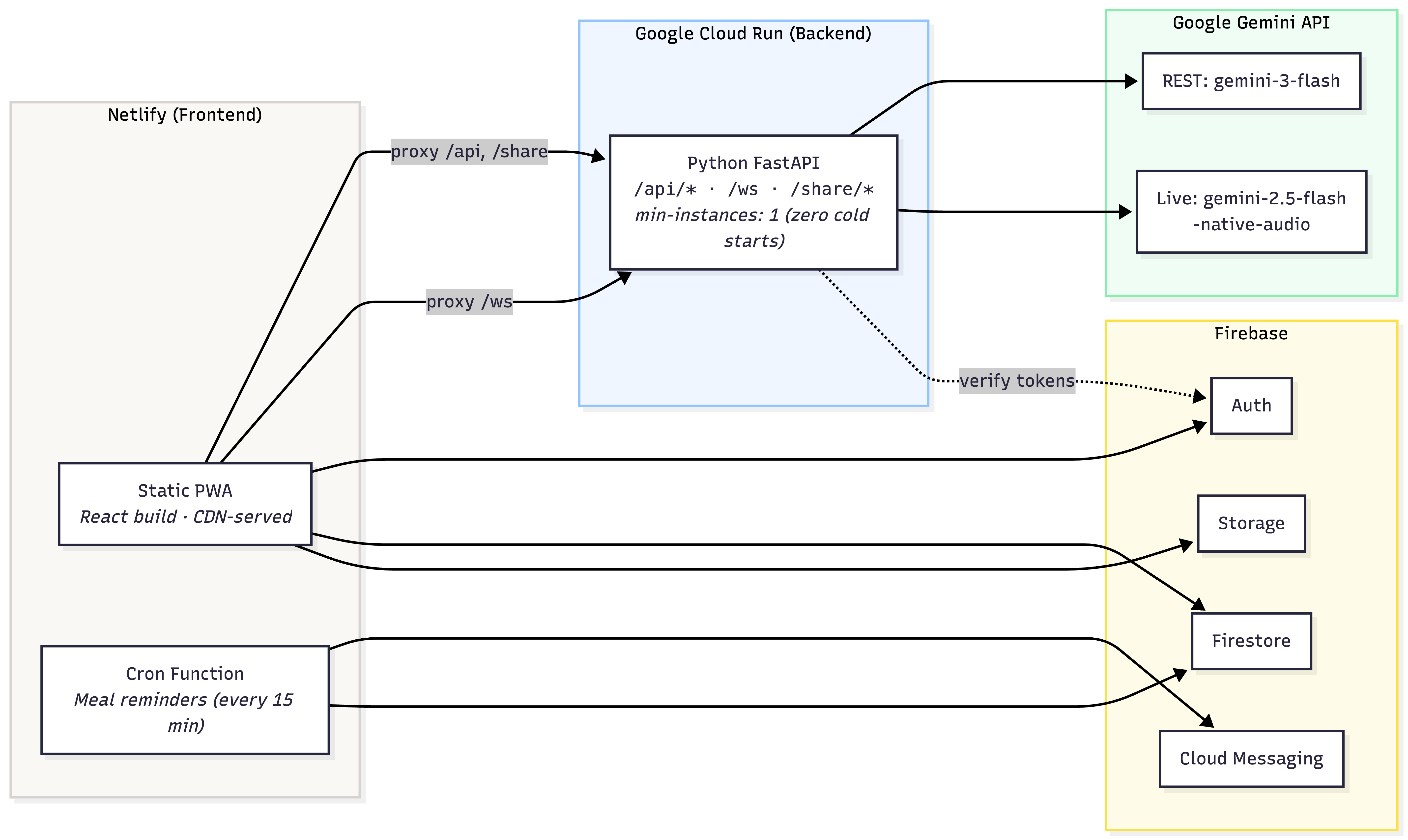 Deployment Architecture