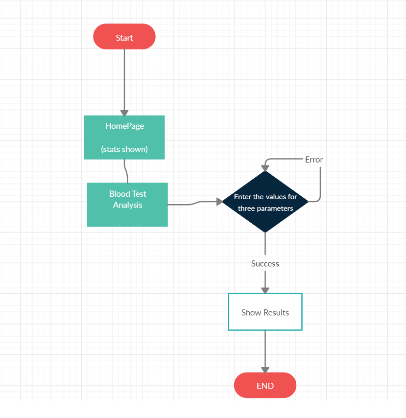 Flowchart