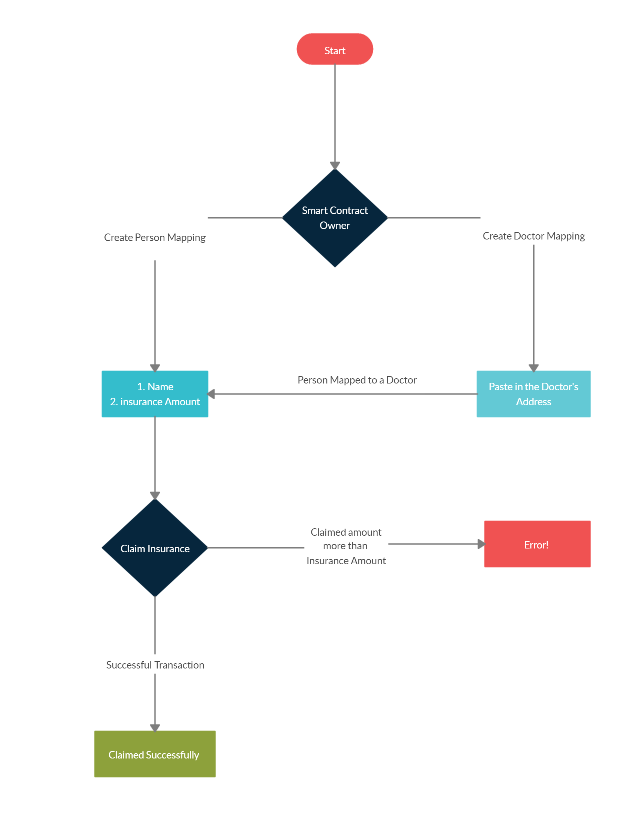 GitHub - iSumitBanik/Health-Insurance-Smart-Contract: Health Insurance ...