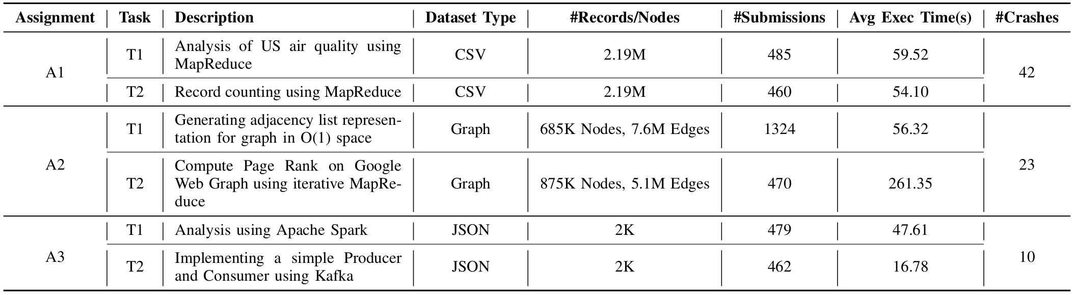 BigHOST Assignment Statistics