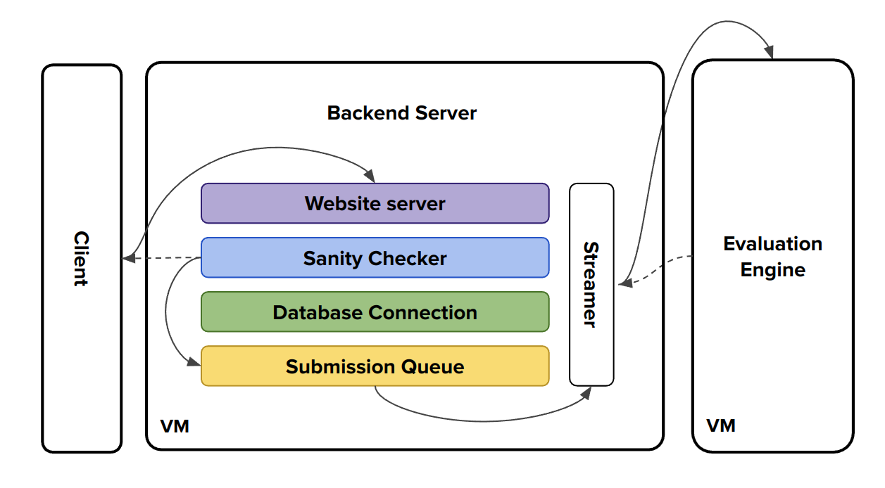 BigHOST Backend Server