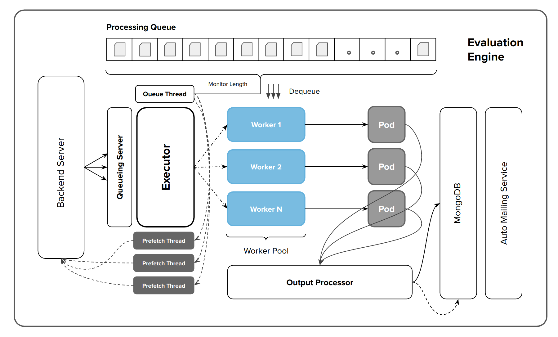 BigHOST Evaluation Engine