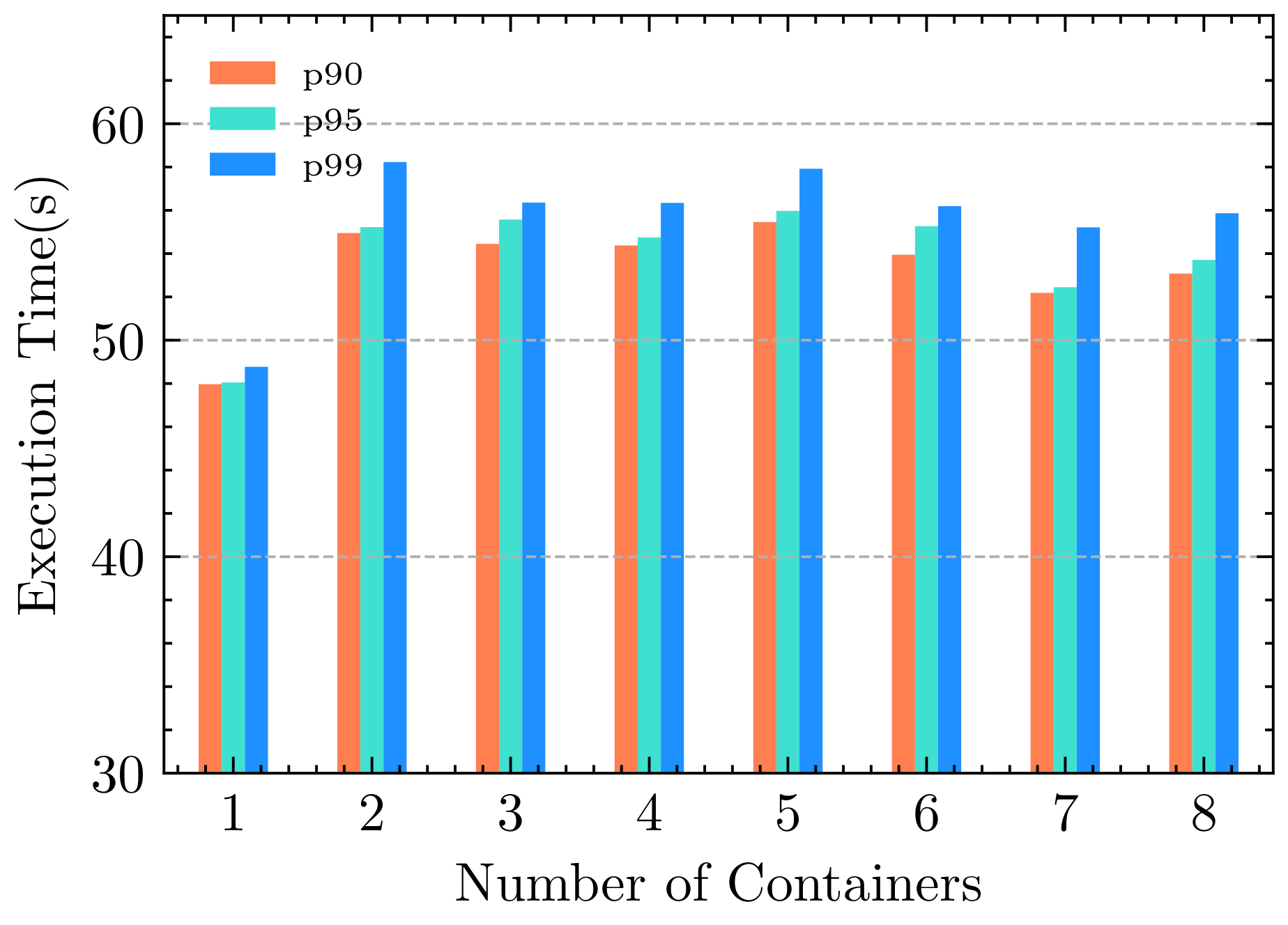 BigHOST distributed-percentile