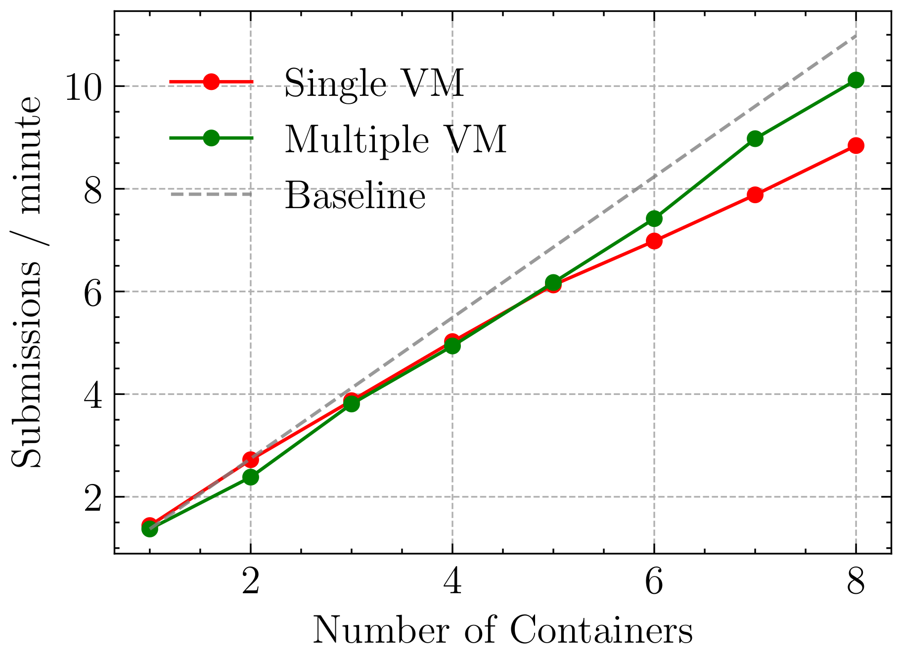 BigHOST distributed-throughput