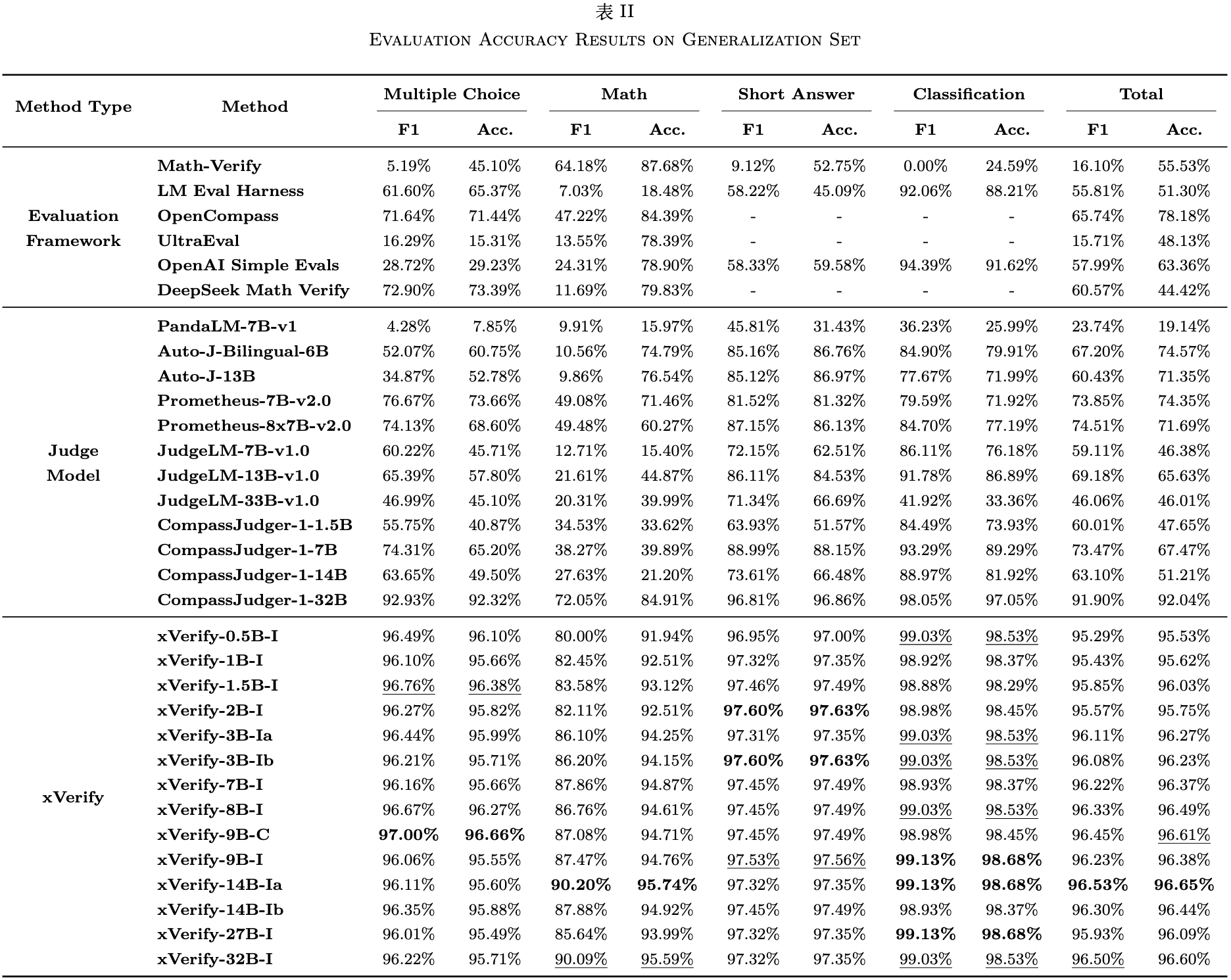 Generalization Set Results