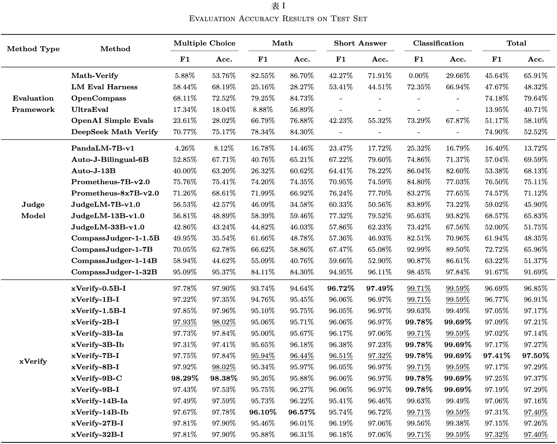 Test Set Results