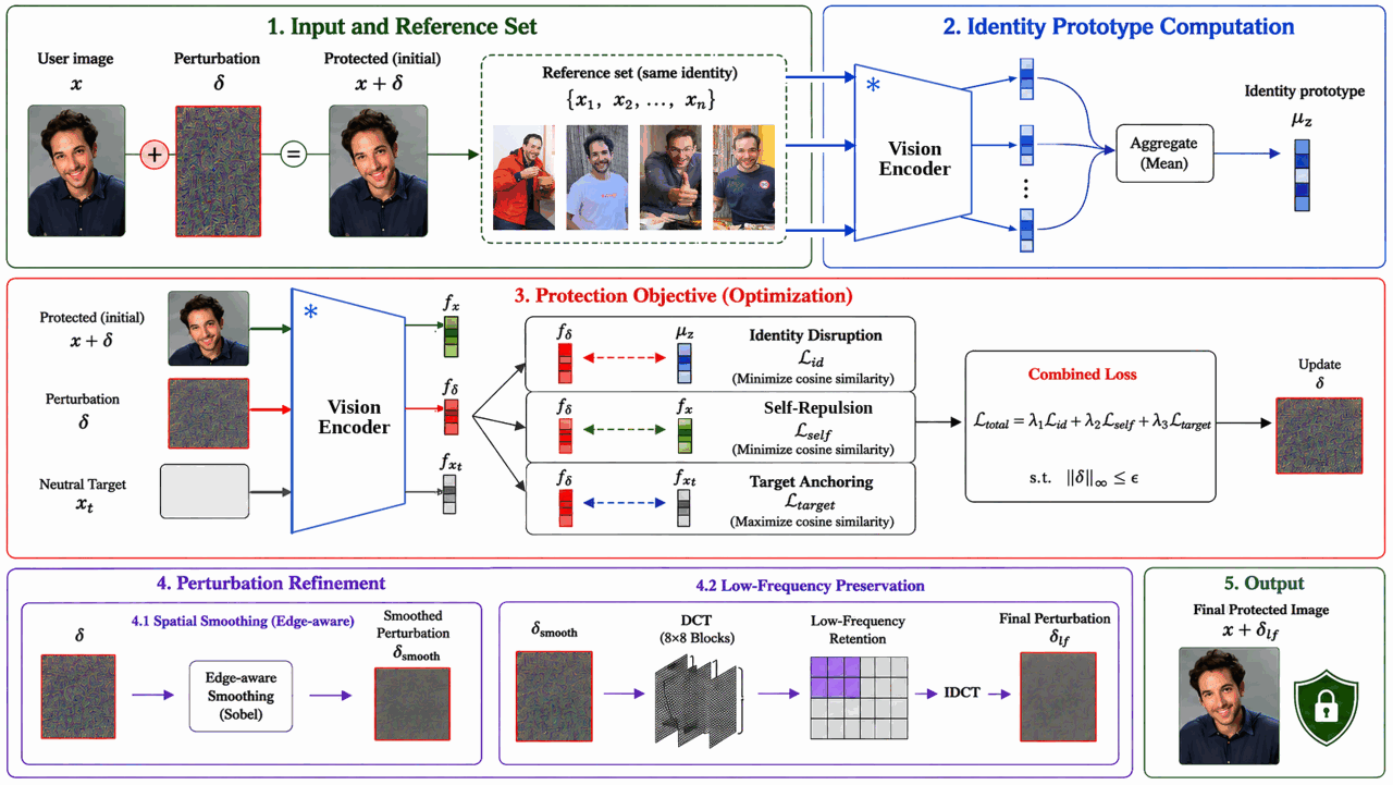 Anti-Persona method overview: identity prototype, protection objective (L_id, L_self, L_target), and perturbation refinement.