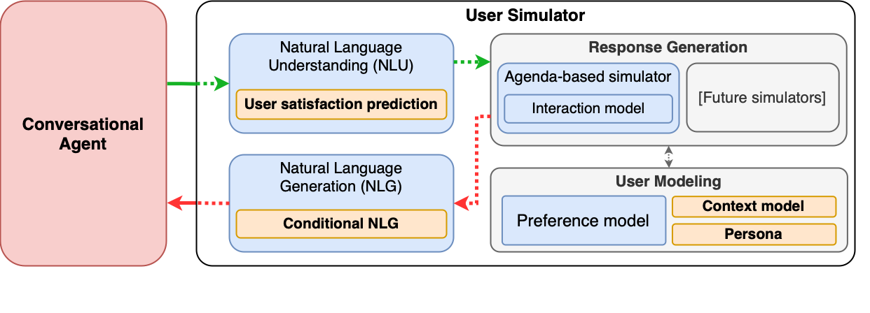 UserSimCRS architecture