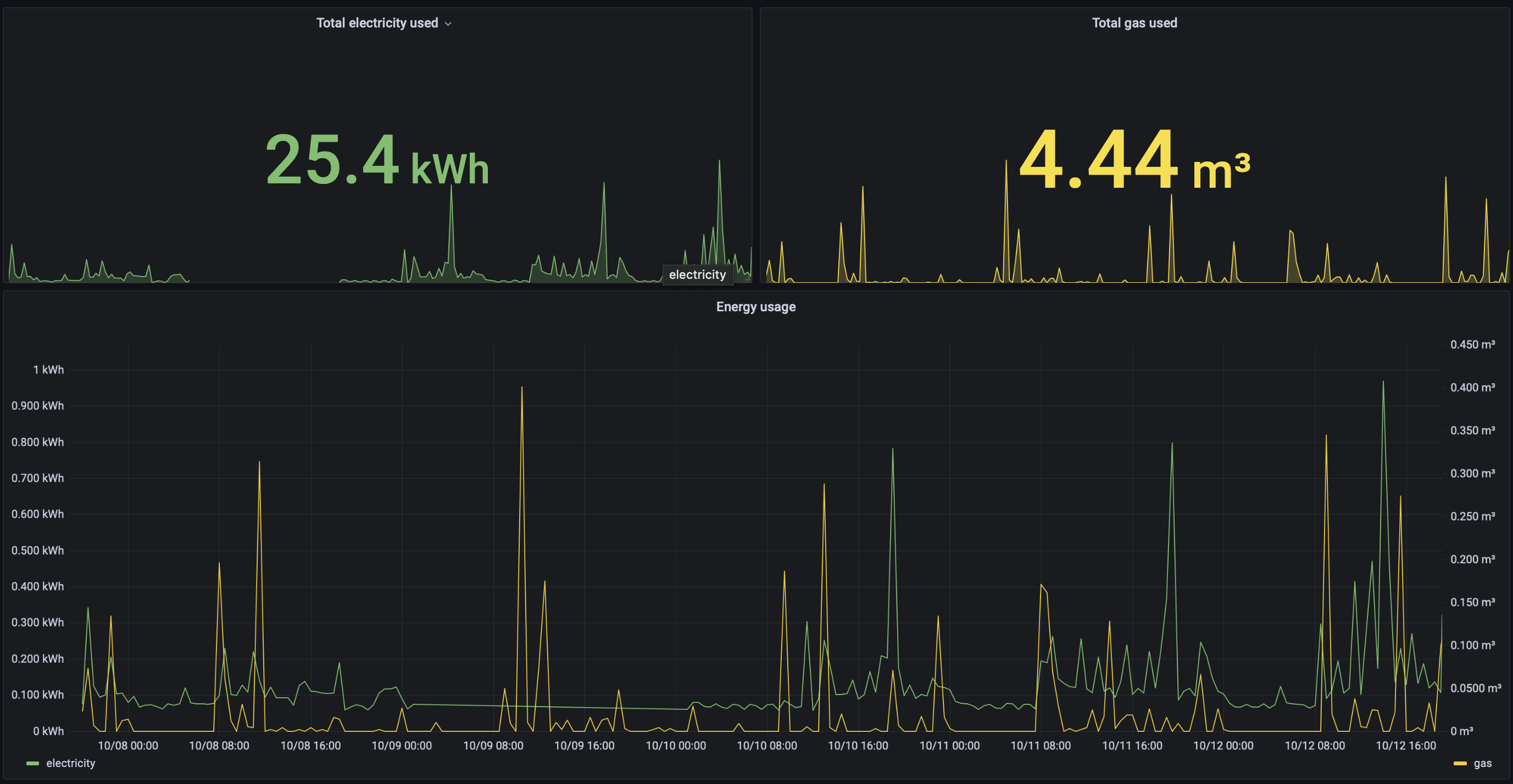 A grafana panel showing the data collected by Octoflux. Two stat panels are shown at the top, one for electricity and one for gas. They both have sparklines. Below that is a normal time series graph showing electricity and gas on the same chart. The left axis shows electricity and the right axis shows gas.