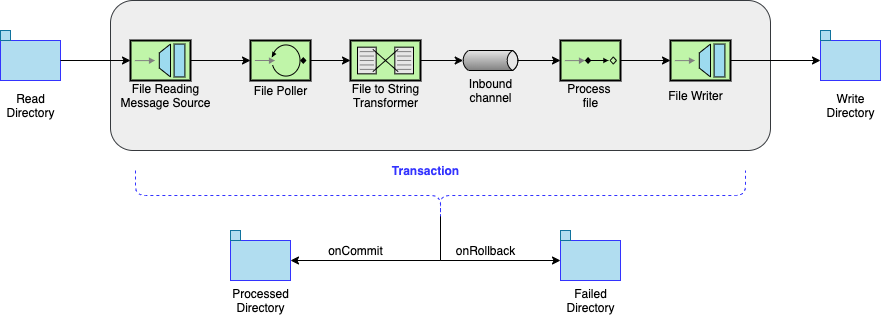 EIP diagram