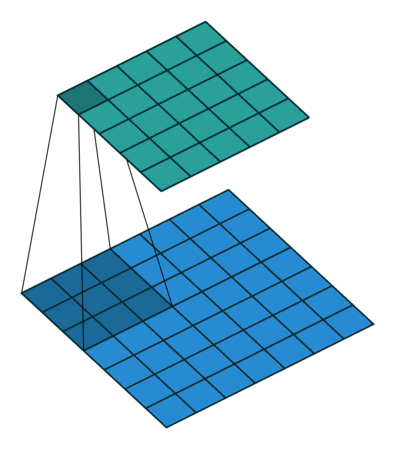 Convolution with Kernel of size 3x3