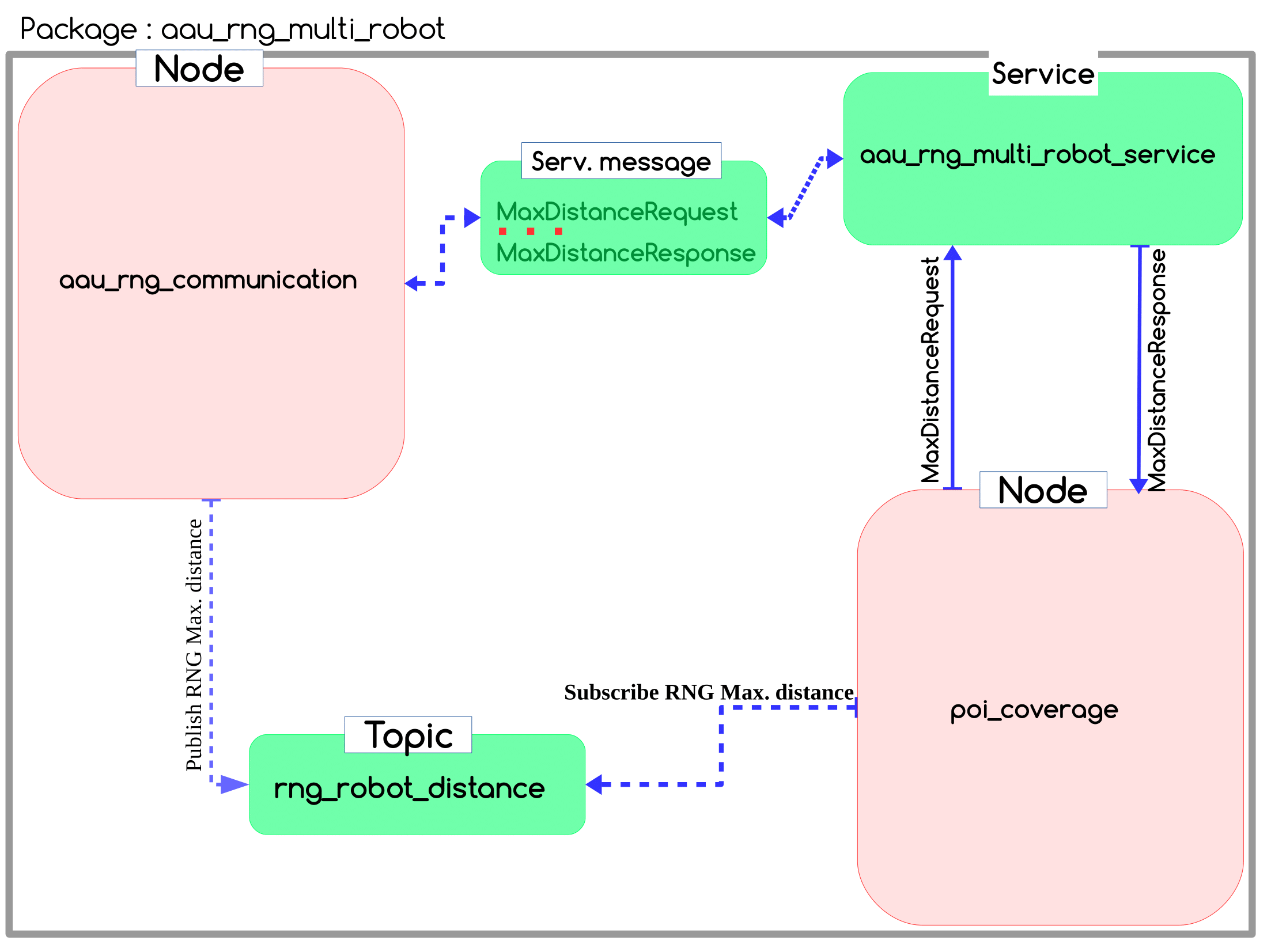 Diagramme des nodes
