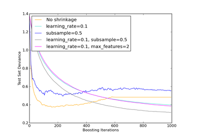 ../_images/plot_gradient_boosting_regularization.png