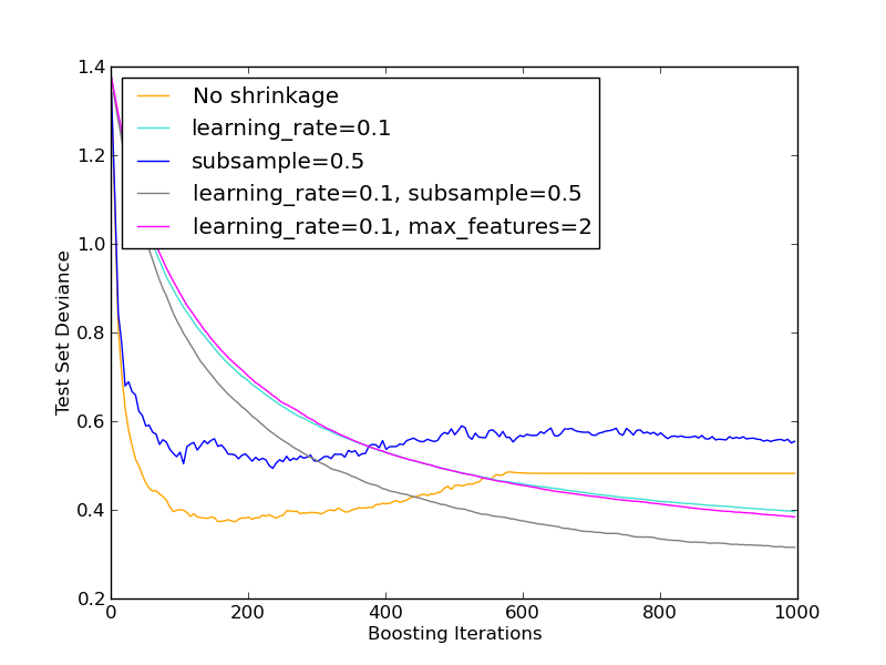 ../../_images/plot_gradient_boosting_regularization_1.png