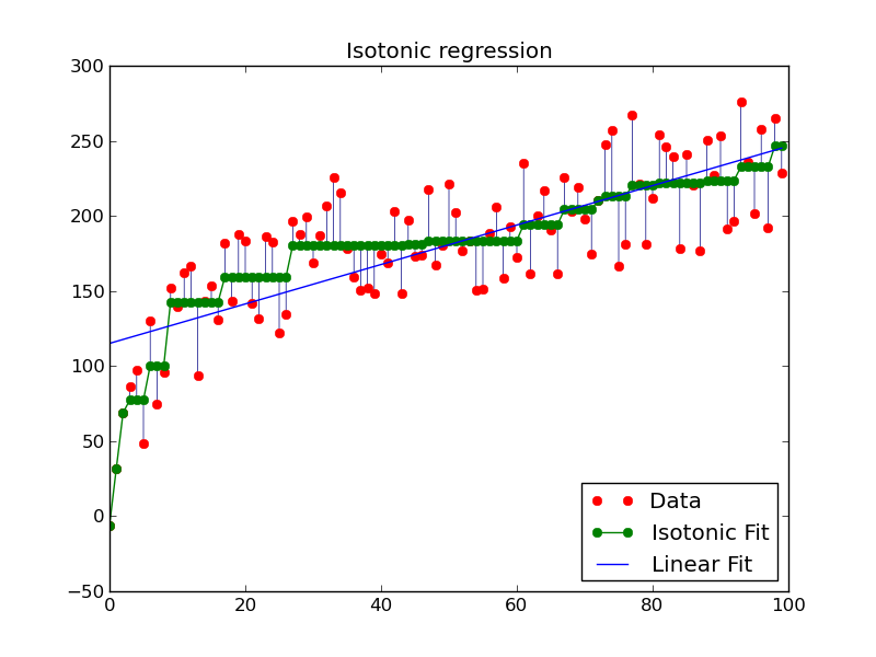 ../_images/plot_isotonic_regression_1.png