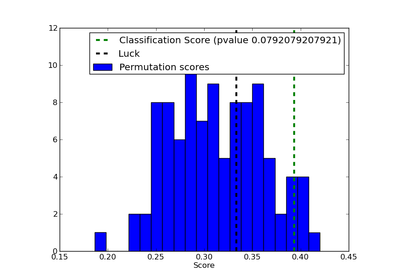 ../_images/plot_permutation_test_for_classification.png