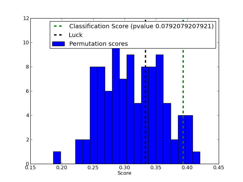 ../_images/plot_permutation_test_for_classification_1.png