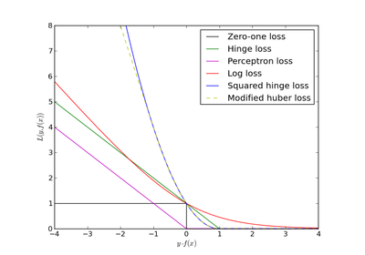 ../_images/plot_sgd_loss_functions.png