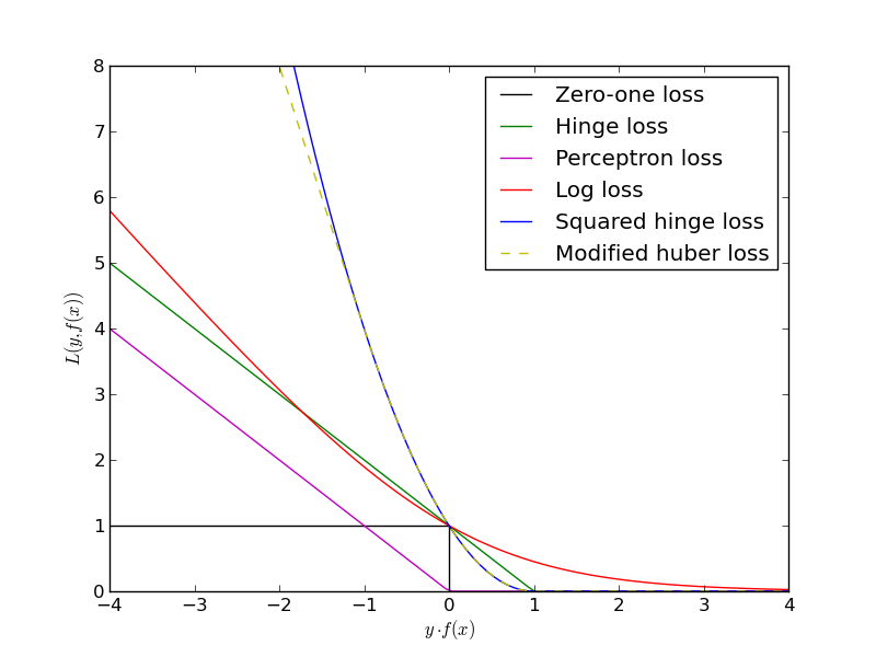 ../../_images/plot_sgd_loss_functions_1.png