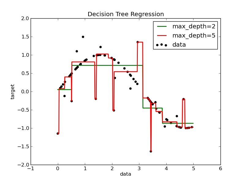 ../../_images/plot_tree_regression_1.png