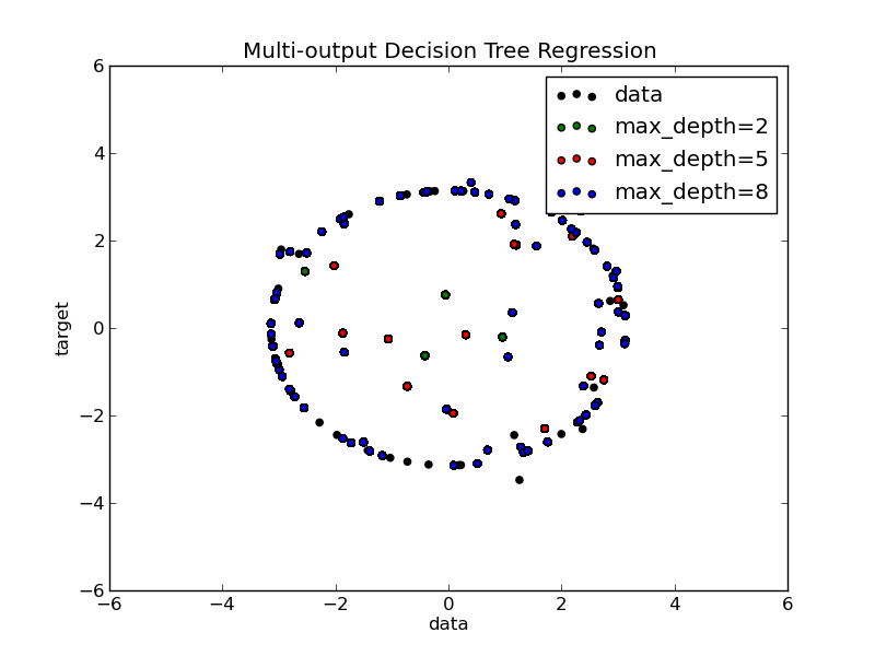 ../../_images/plot_tree_regression_multioutput_1.png