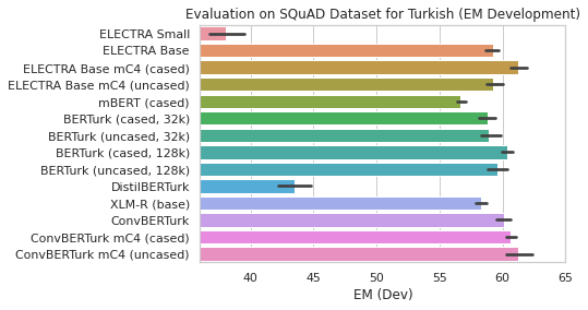 TSQuAD Development Results EM - Question Answering