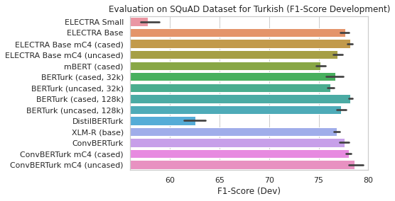 TSQuAD Development Results F1 - Question Answering