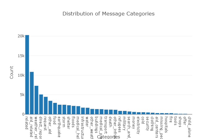 Message Categories