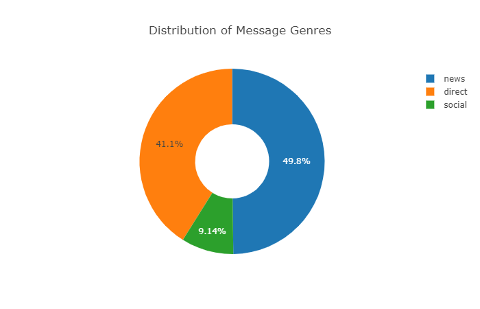 Genre Distribution