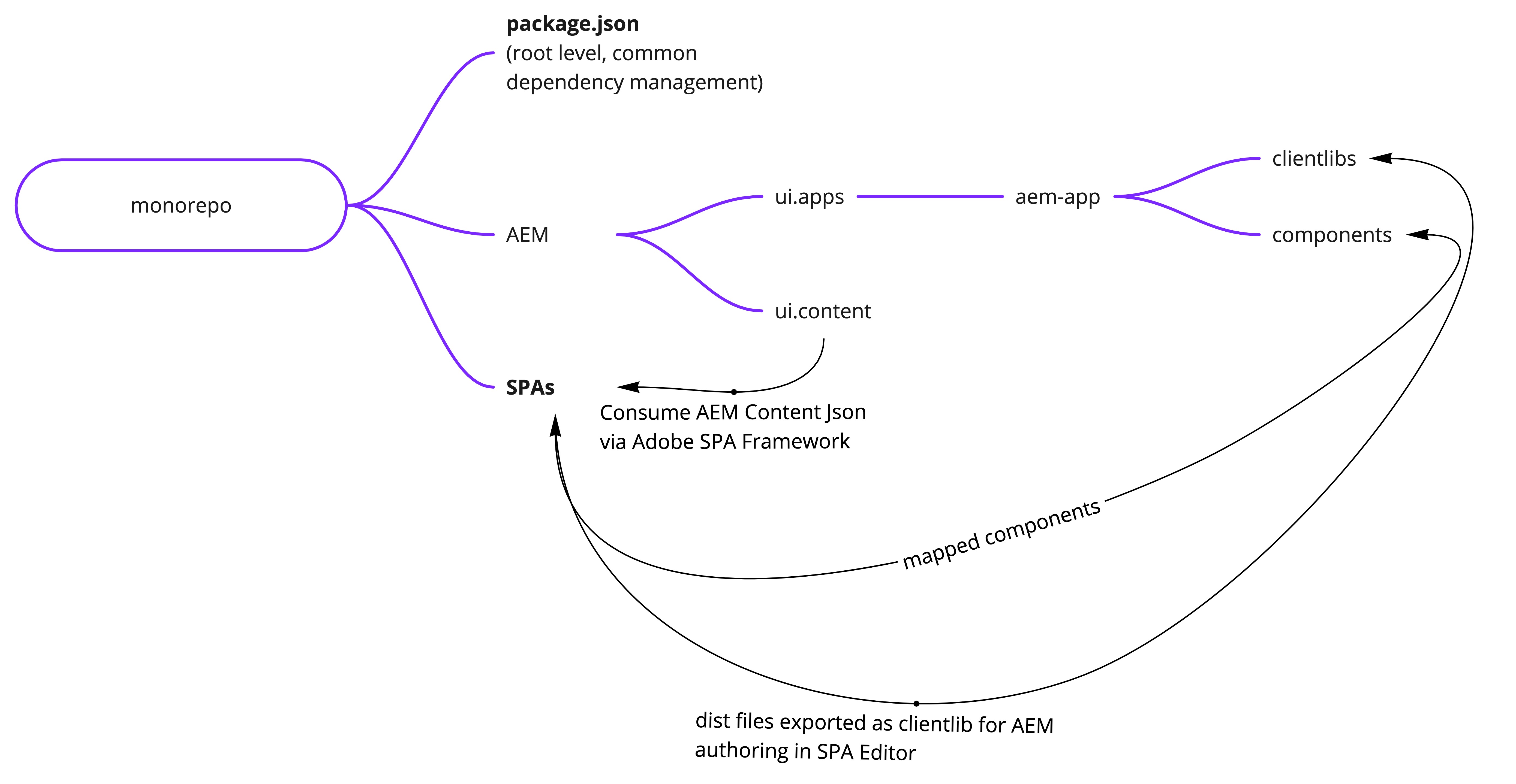 aem-external-spa