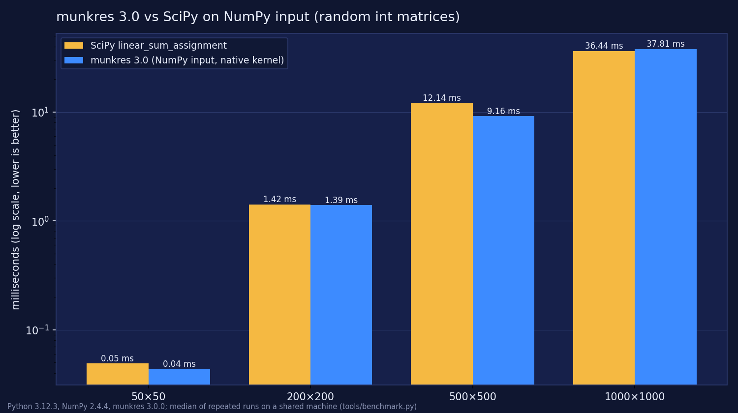 Benchmark: munkres 3.0 vs SciPy