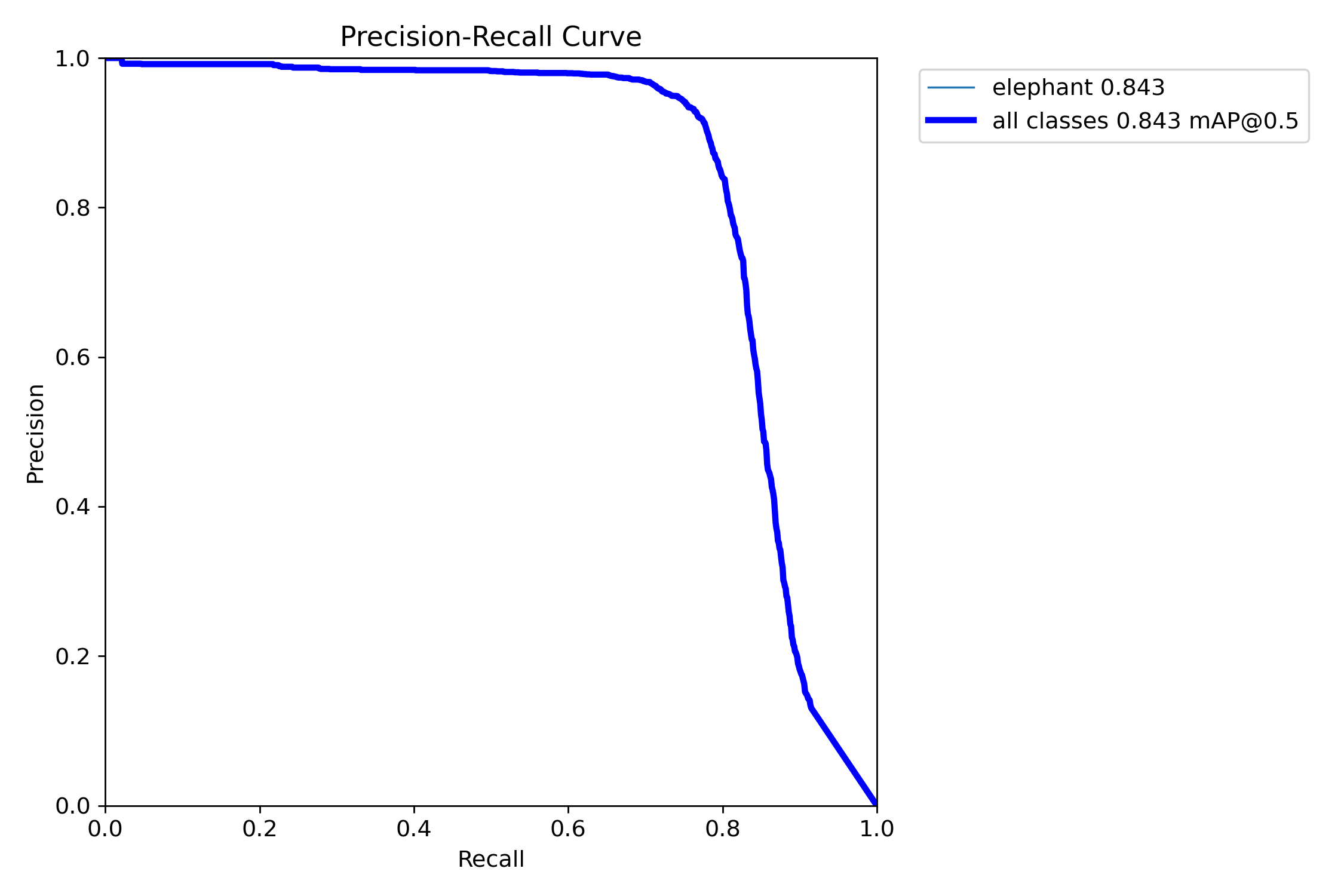 Precision-Recall curve