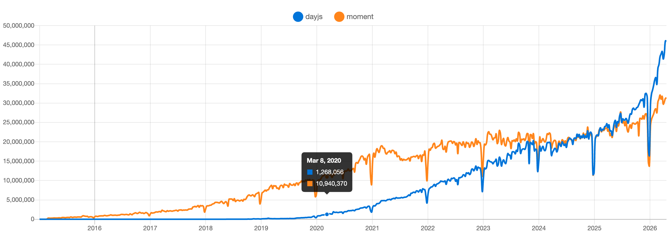 Day.js Chart