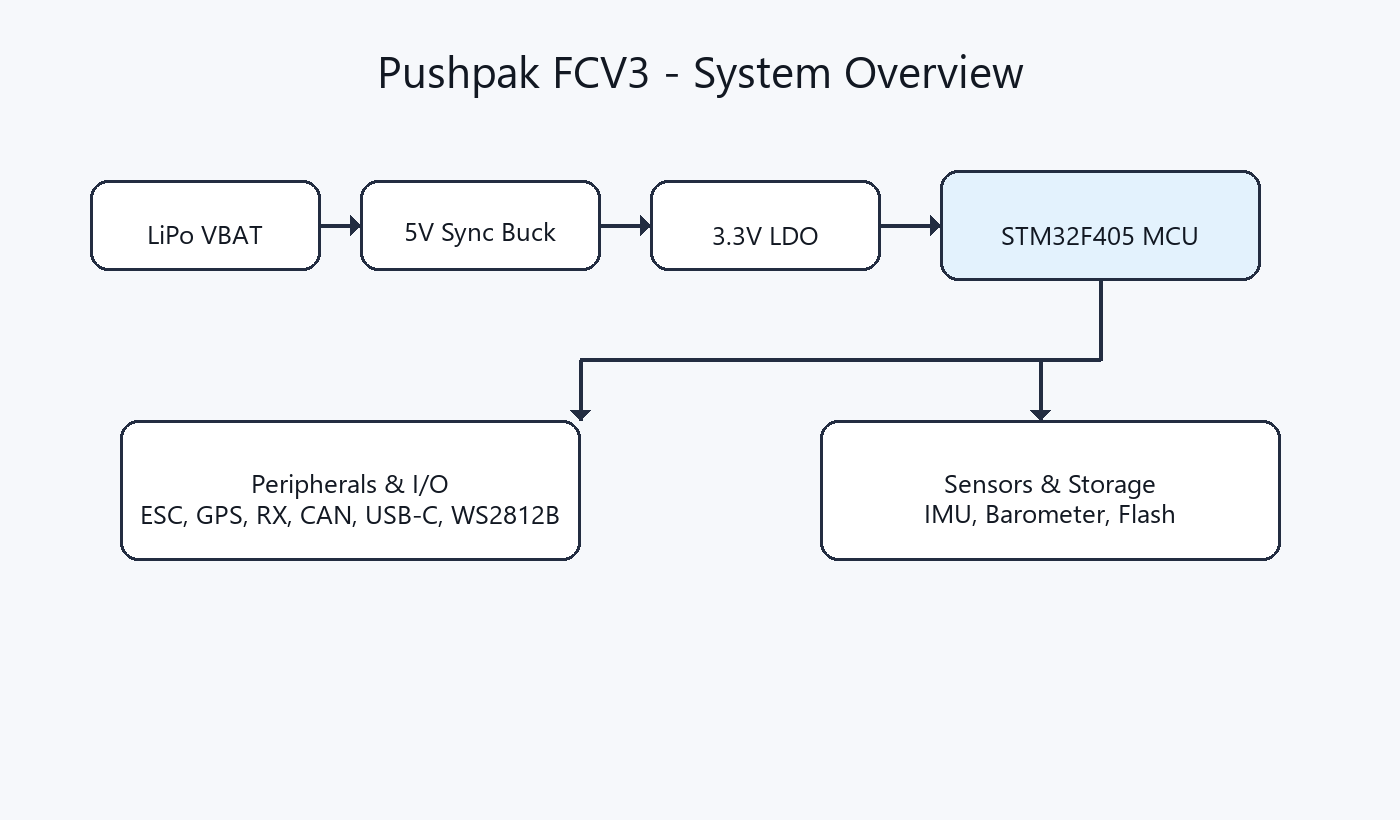 FLIGHT-CONTROLLER-PUSHPAK--2026, from the project README