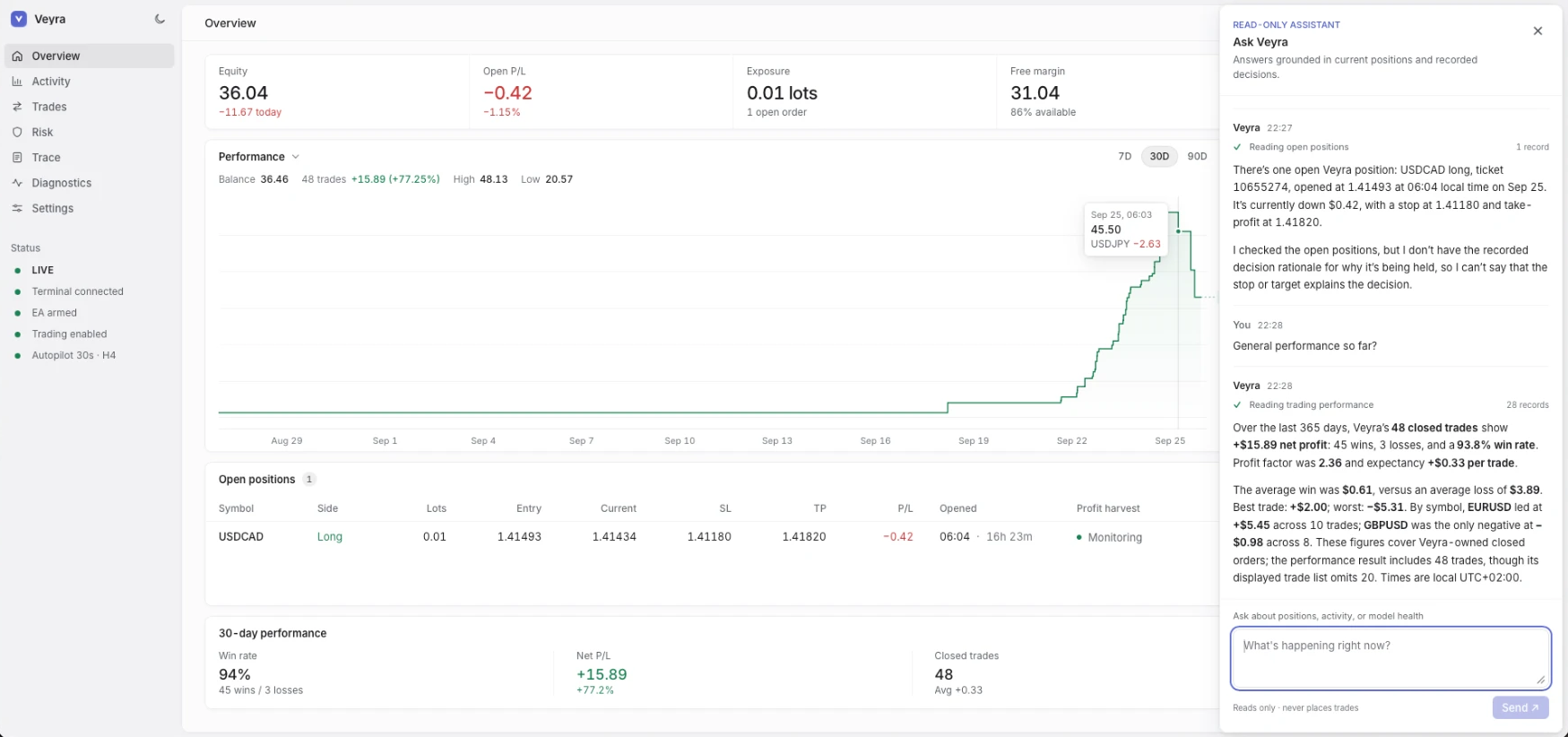 Veyra console overview: equity, performance chart, open positions, and the read-only assistant