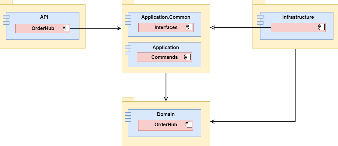 Application component diagram